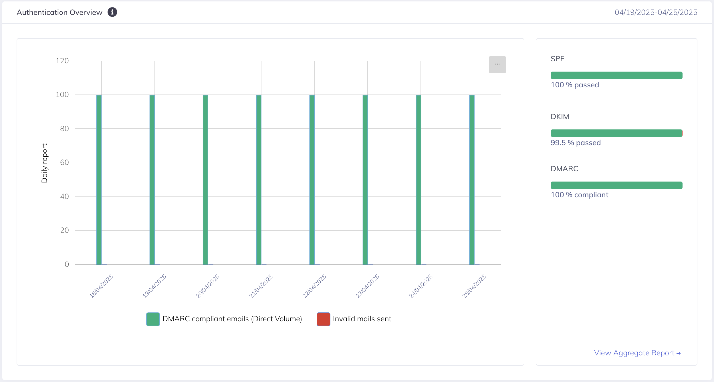 SPF-DMARC-DKIM-Authentication - Vue d'ensemble